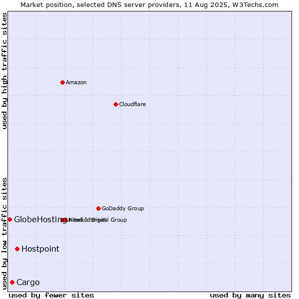 Market position of Hostpoint vs. Cargo vs. GlobeHosting