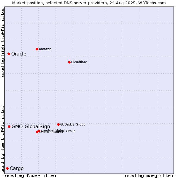 Market position of GMO GlobalSign vs. Oracle vs. Cargo