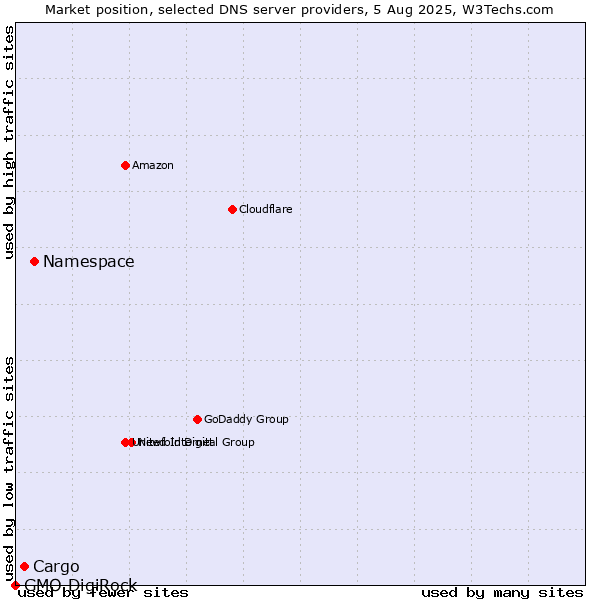 Market position of Namespace vs. Cargo vs. GMO DigiRock