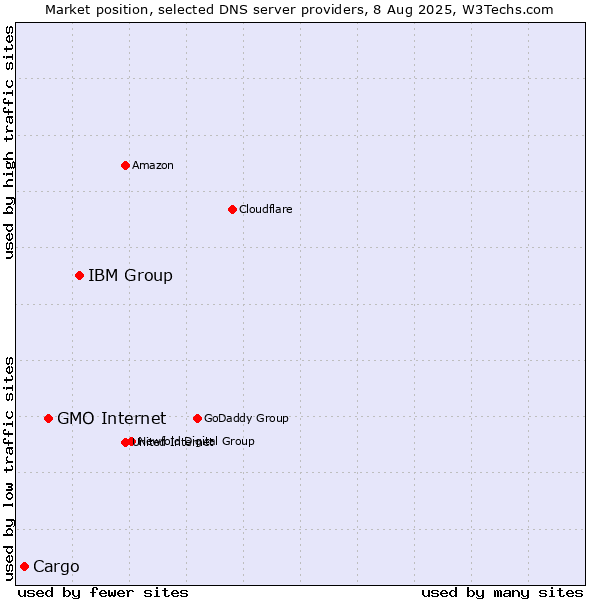 Market position of IBM Group vs. GMO Internet vs. Cargo