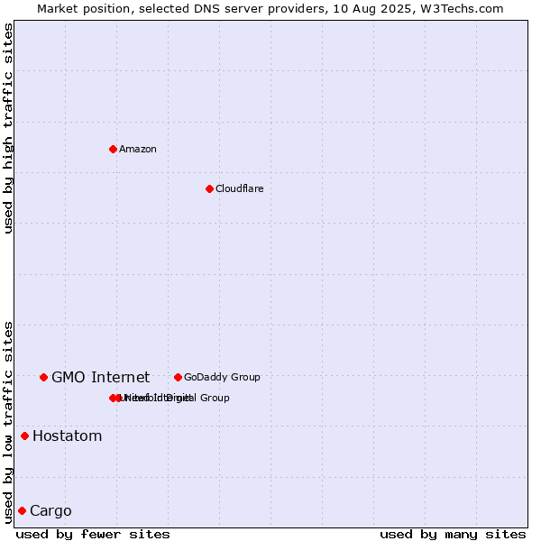 Market position of GMO Internet vs. Hostatom vs. Cargo
