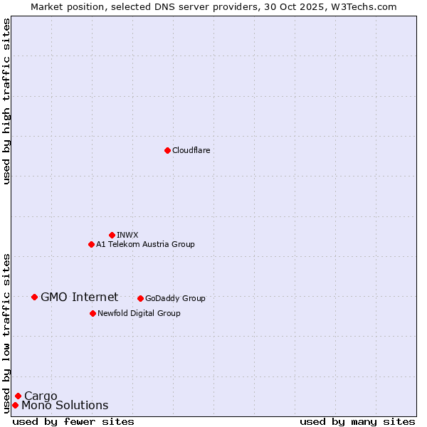 Market position of GMO Internet vs. Cargo vs. Mono Solutions