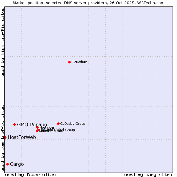 Market position of GMO Pepabo vs. Cargo vs. HostForWeb