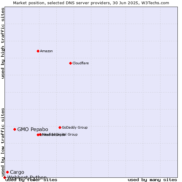 Market position of GMO Pepabo vs. Cargo vs. Webhost Python