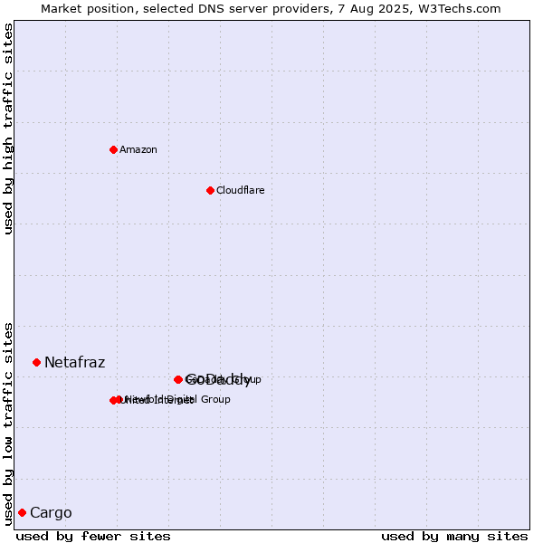 Market position of GoDaddy vs. Netafraz vs. Cargo