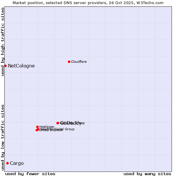 Market position of GoDaddy vs. Cargo vs. NetCologne