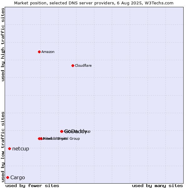 Market position of GoDaddy vs. netcup vs. Cargo