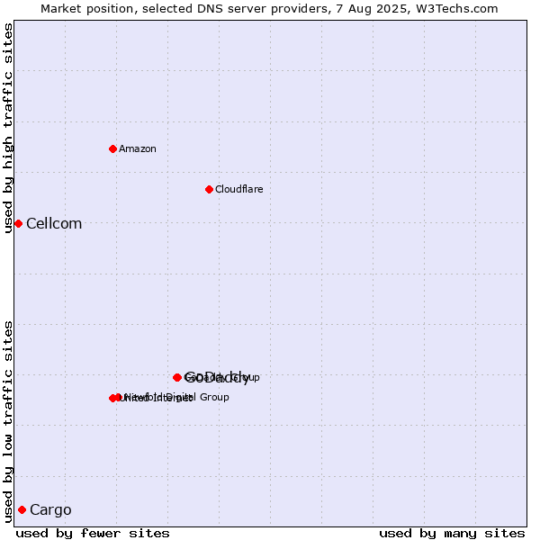 Market position of GoDaddy vs. Cargo vs. Cellcom