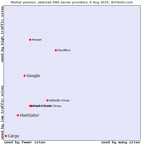 Market position of Google vs. HostGator vs. Cargo