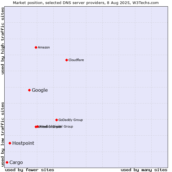 Market position of Google vs. Hostpoint vs. Cargo
