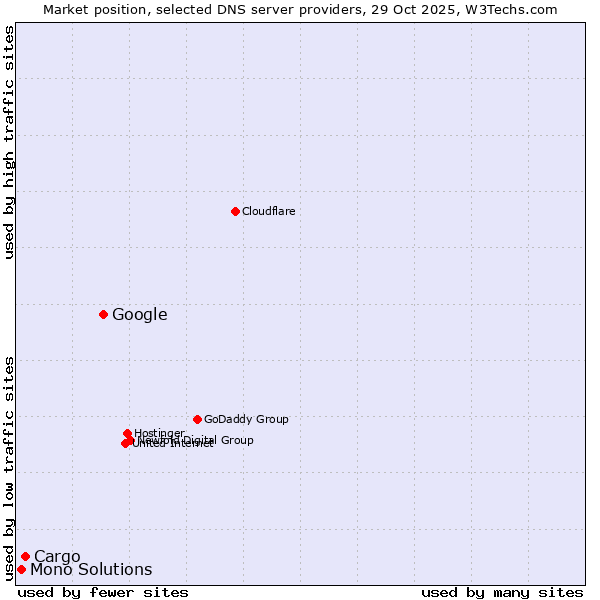 Market position of Google vs. Cargo vs. Mono Solutions