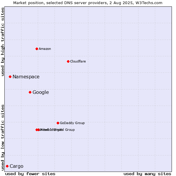 Market position of Google vs. Namespace vs. Cargo