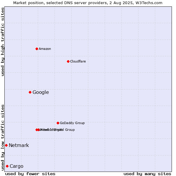 Market position of Google vs. Cargo vs. Netmark