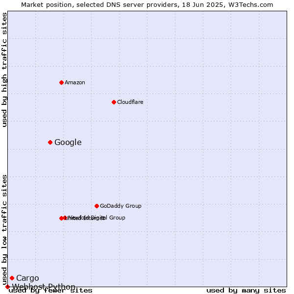 Market position of Google vs. Cargo vs. Webhost Python