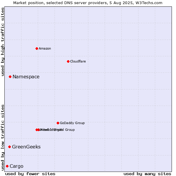 Market position of Namespace vs. GreenGeeks vs. Cargo