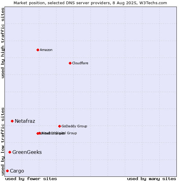 Market position of Netafraz vs. GreenGeeks vs. Cargo
