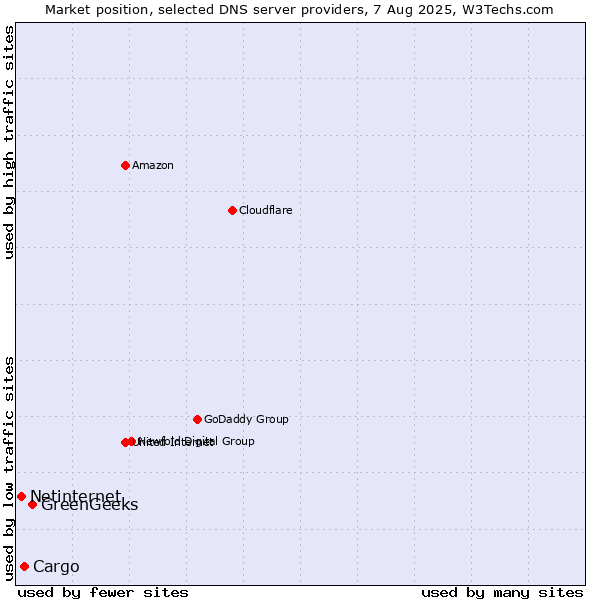 Market position of GreenGeeks vs. Cargo vs. Netinternet