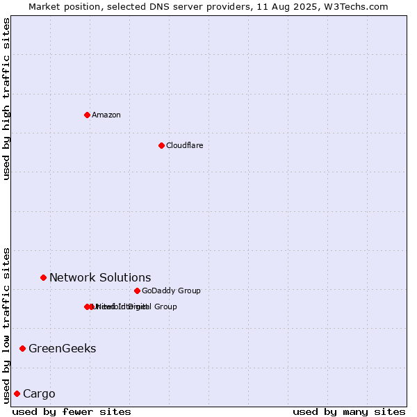 Market position of Network Solutions vs. GreenGeeks vs. Cargo