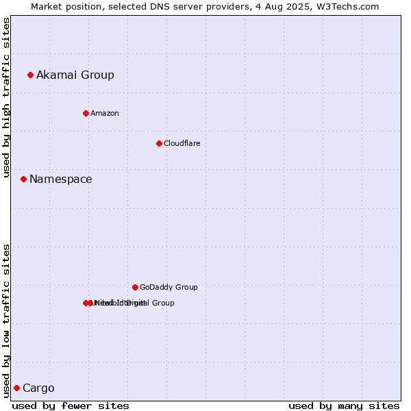Market position of Akamai Group vs. Namespace vs. Cargo