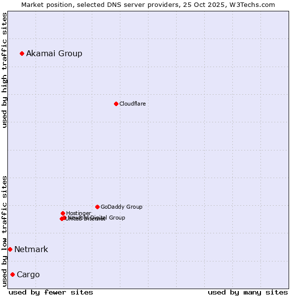 Market position of Akamai Group vs. Cargo vs. Netmark