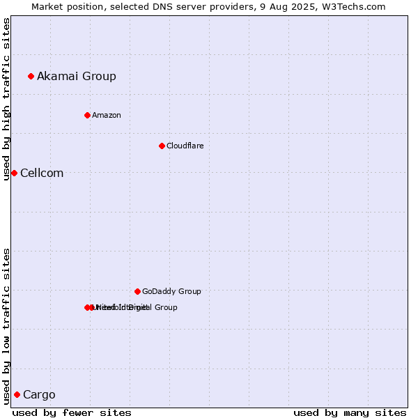 Market position of Akamai Group vs. Cargo vs. Cellcom