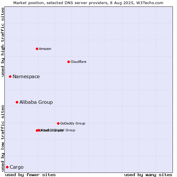 Market position of Alibaba Group vs. Namespace vs. Cargo