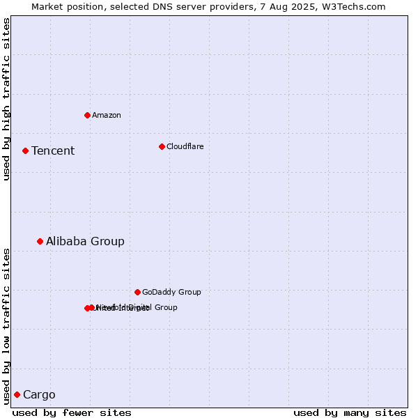 Market position of Alibaba Group vs. Tencent vs. Cargo
