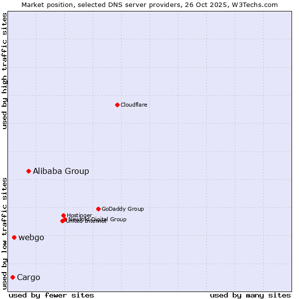 Market position of Alibaba Group vs. webgo vs. Cargo