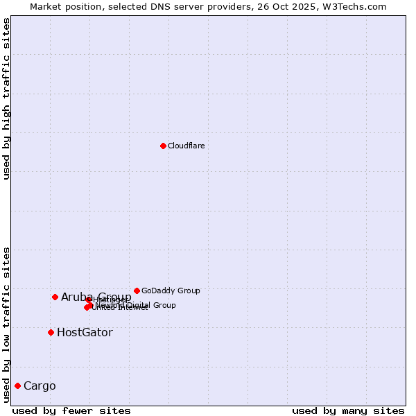 Market position of Aruba Group vs. HostGator vs. Cargo