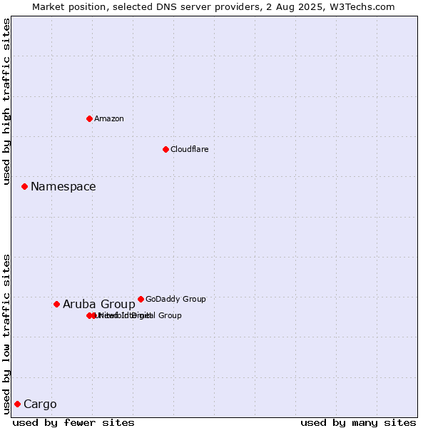 Market position of Aruba Group vs. Namespace vs. Cargo