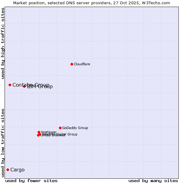 Market position of IBM Group vs. Contabo Group vs. Cargo