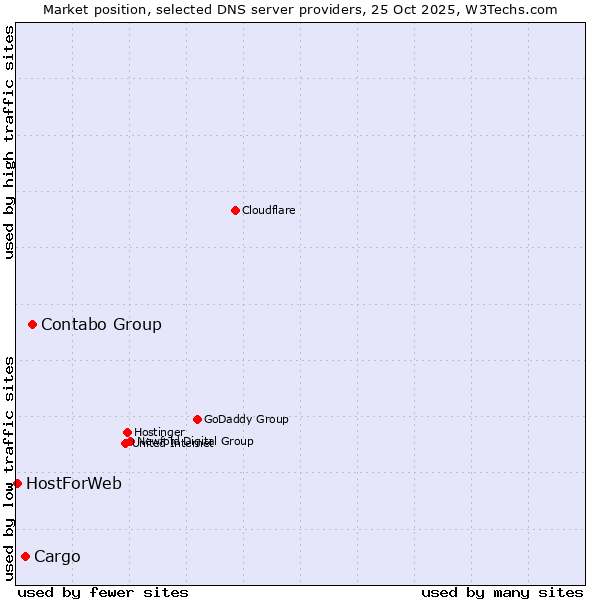 Market position of Contabo Group vs. Cargo vs. HostForWeb