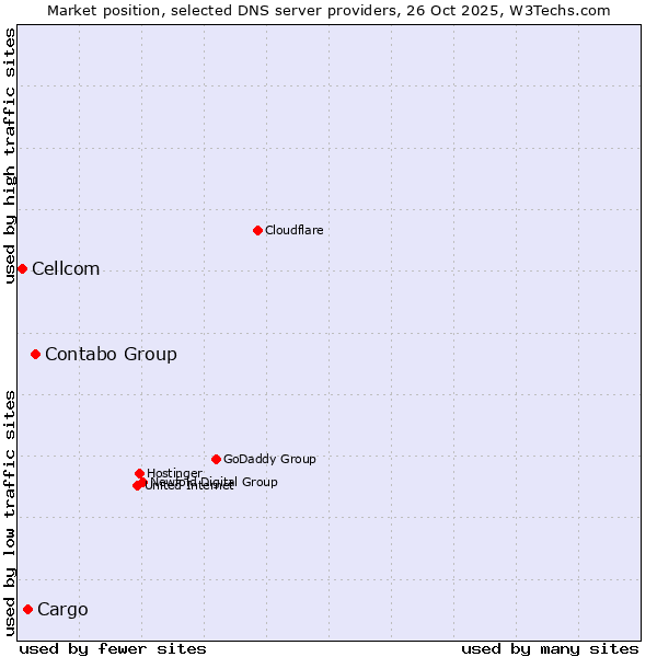 Market position of Contabo Group vs. Cargo vs. Cellcom