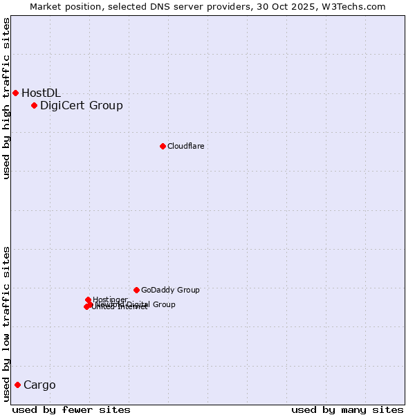 Market position of DigiCert Group vs. Cargo vs. HostDL