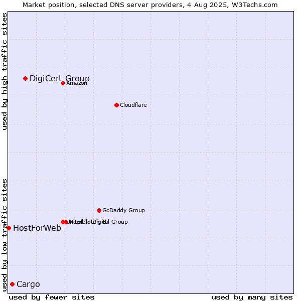 Market position of DigiCert Group vs. Cargo vs. HostForWeb