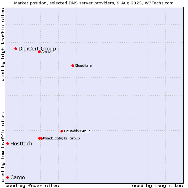 Market position of DigiCert Group vs. Hosttech vs. Cargo