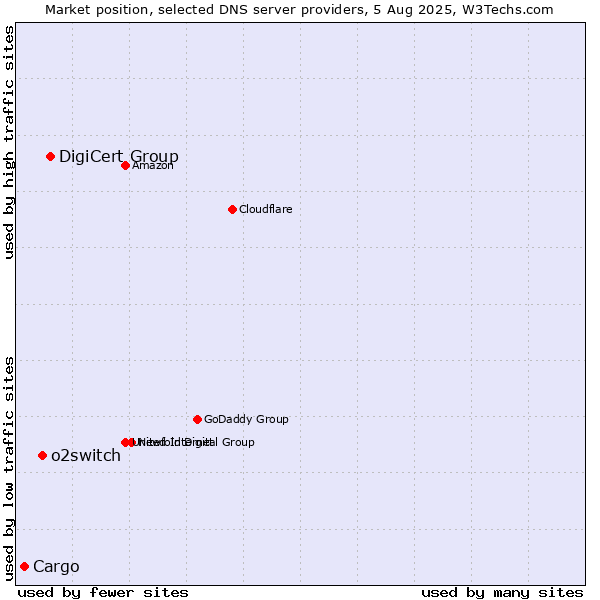 Market position of DigiCert Group vs. o2switch vs. Cargo