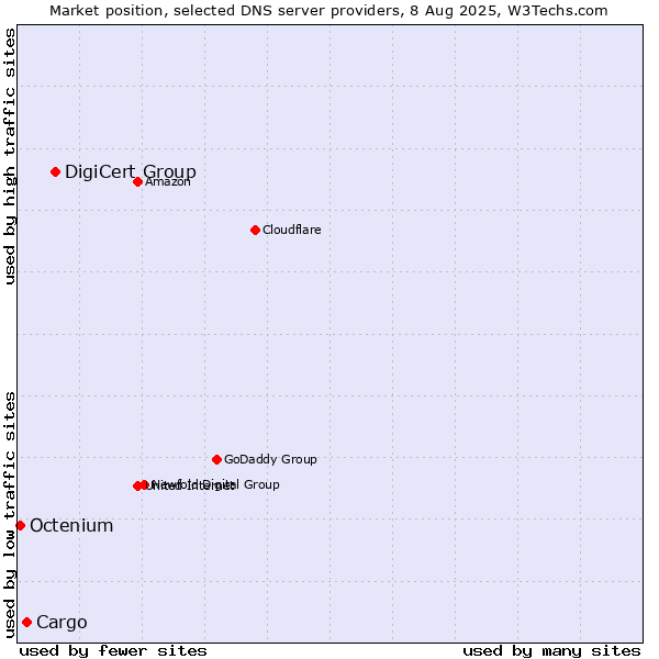 Market position of DigiCert Group vs. Cargo vs. Octenium