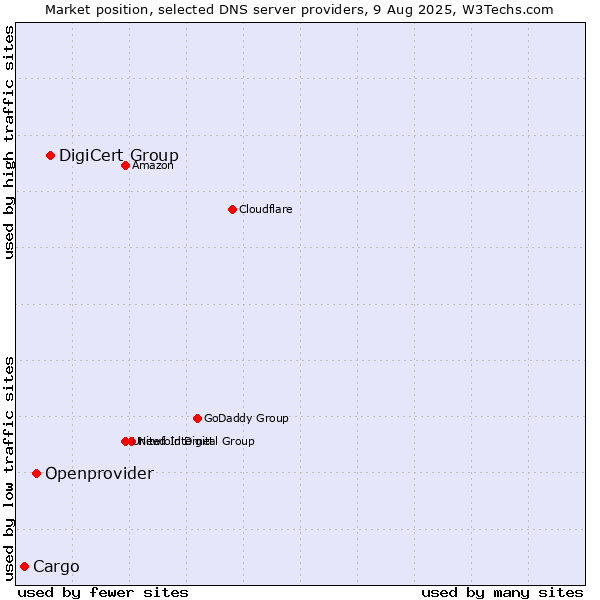 Market position of DigiCert Group vs. Openprovider vs. Cargo