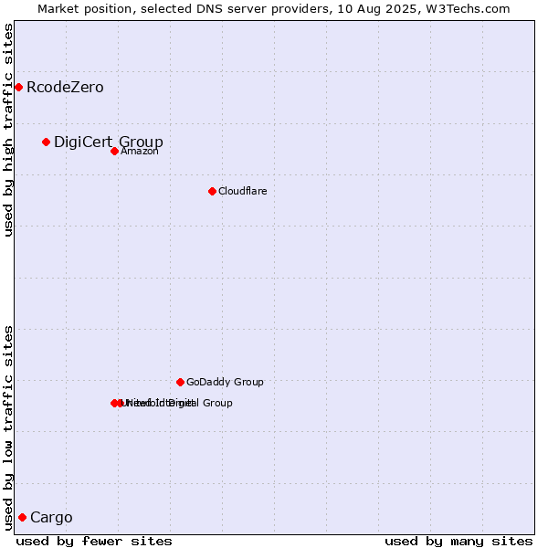 Market position of DigiCert Group vs. Cargo vs. RcodeZero