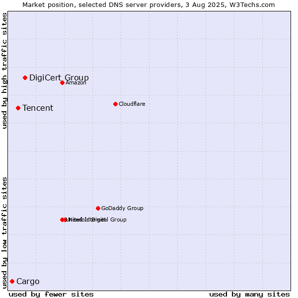 Market position of DigiCert Group vs. Tencent vs. Cargo