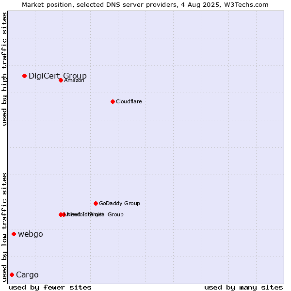 Market position of DigiCert Group vs. webgo vs. Cargo