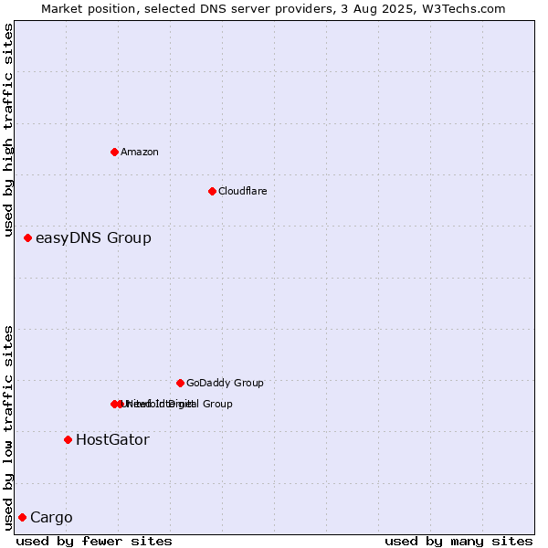 Market position of HostGator vs. easyDNS Group vs. Cargo