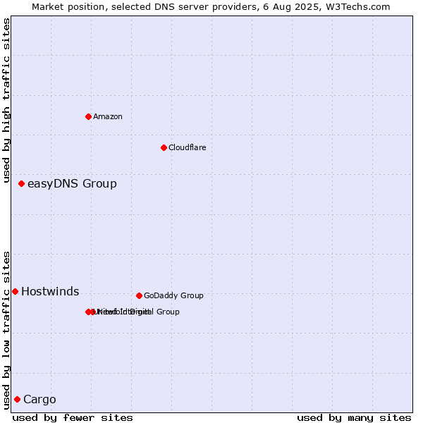 Market position of easyDNS Group vs. Cargo vs. Hostwinds