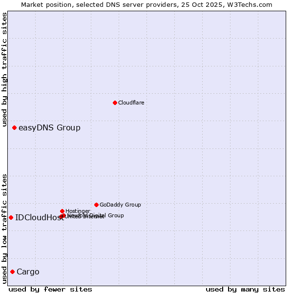 Market position of easyDNS Group vs. Cargo vs. IDCloudHost