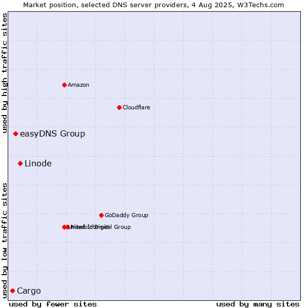 Market position of Linode vs. easyDNS Group vs. Cargo