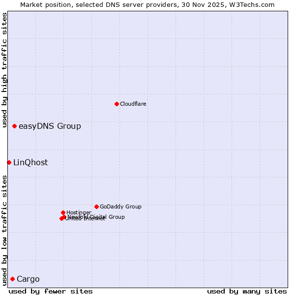 Market position of easyDNS Group vs. Cargo vs. LinQhost