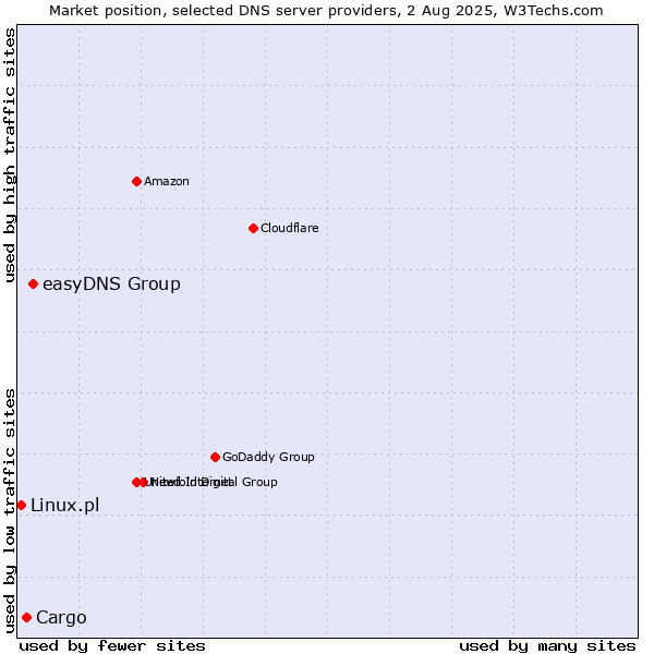 Market position of easyDNS Group vs. Cargo vs. Linux.pl
