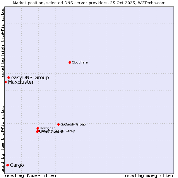 Market position of easyDNS Group vs. Cargo vs. Maxcluster