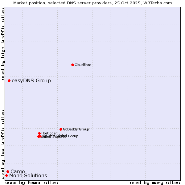 Market position of easyDNS Group vs. Cargo vs. Mono Solutions